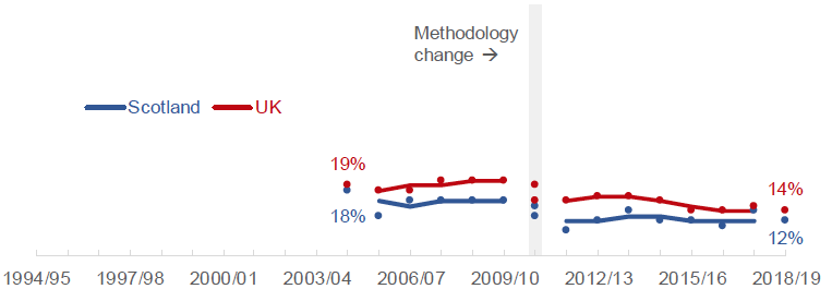 Proportion of children in combined low income and material deprivation, Scotland and UK
(Dots show single-year estimates, lines show 3-year averages (trends))