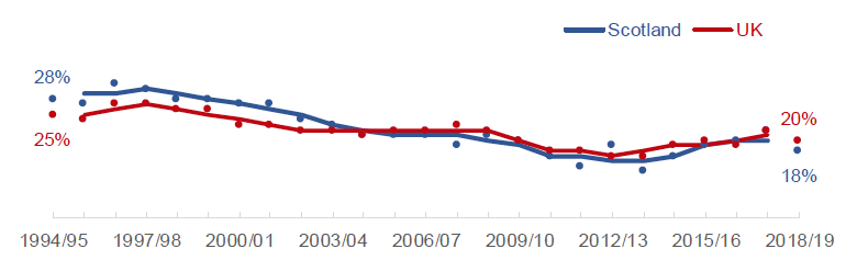 Proportion of children in relative poverty before housing costs, Scotland and UK
(Dots show single-year estimates, lines show 3-year averages (trends))