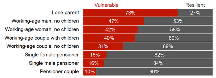 Proportion of households that are financially vulnerable by household type in Scotland 2016-18