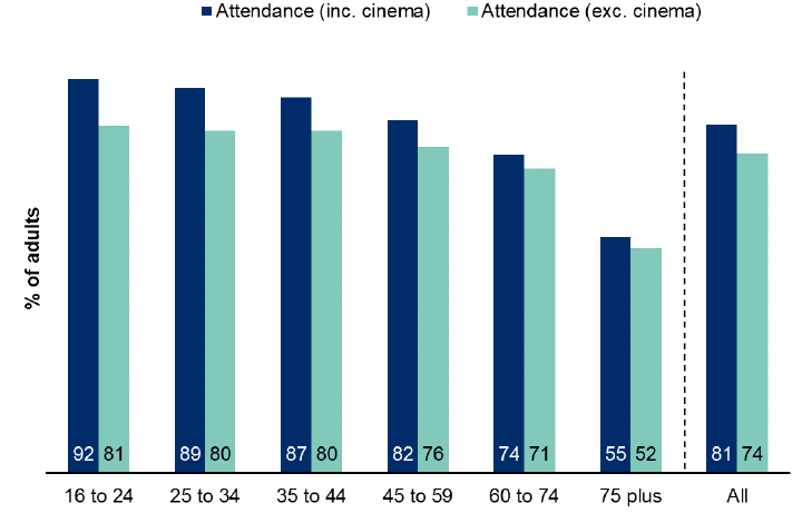 Percentage of respondents by age who attended cultural events or places in the last 12 months.