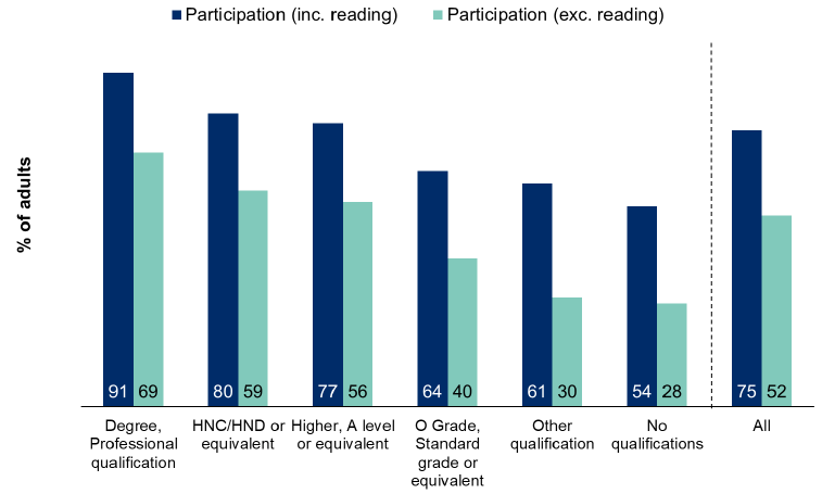 Percentage of respondents by qualification who participated in cultural activities in the last 12 months.