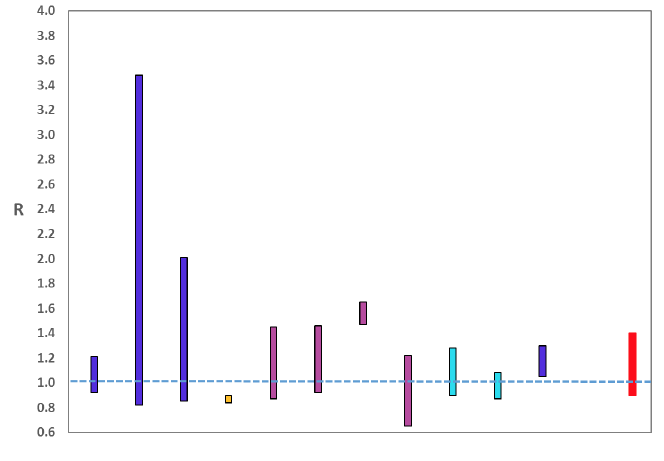 Figure 2. A graph showing the range of values which each of the academic groups reporting an R value to SAGE are likely to lie within, as of 2nd September. The blue bars (first to third from the left, second from right) are death-based models, purple (5th to 8th from the left) use multiple sources of data and cyan (9th and 10th from the left) use Covid-19 test results. The estimate produced by the Scottish Government (a deaths-based model) is the 4th from left (yellow) and is around 0.85. The R value estimated by the Scottish Government is similar to the estimates of other groups using models which draw upon numbers of deaths. The SAGE consensus, shown at the right hand side of the plot, is that the most likely “true” range is between 0.9 and 1.4.