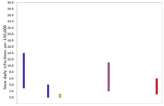 Figure 3. A graph showing the range of values which each of the academic groups in SPI-M reporting an incidence (new daily cases per 100,000) value are likely to lie within, as of 2nd September. The blue bars (at the left hand side of the plot) are death-based models, purple (from the left) use multiple sources of data. The estimate produced by the Scottish Government (a deaths-based model) is the 3rd from left (yellow). The incidence value estimated by the Scottish Government is within the range of the estimates of other groups using models which draw upon numbers of deaths. The SAGE consensus, shown at the right hand side of the plot, is that the most likely “true” range is between 0 and 6.