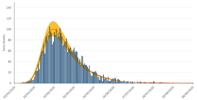 Figure 4. A bar chart showing daily numbers of deaths caused by Covid-19 in Scotland between 12th March and 27th August, 2020. Overlain on this is the “estimated deaths” result from the model, which smooths out the cyclical weekly pattern in the reported numbers, due to fewer deaths being registered over a weekend.