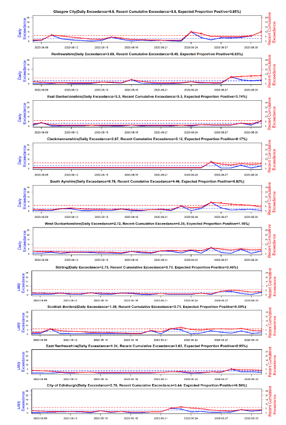 Figure 6. Graphs showing the daily and cumulative exceedance for the local authorities of Glasgow City, Renfrewshire, East Dunbartonshire, Clackmannanshire, South Ayrshire, West Dunbartonshire, Stirling, Scottish Borders, East Renfrewshire and the City of Edinburgh from 9th August 2020 to 31st August 2020.