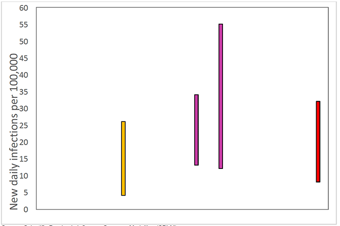 Figure 3. A graph showing the ranges the values which each of the academic groups in SPI-M are reporting for incidence (new daily infections per 100,000) are likely to lie within, as of 23rd September. The purple bars (2nd and 3rd from the left) use multiple sources of data. The estimate produced by the Scottish Government (a deaths-based model) is the 1st from the left (yellow). The SAGE consensus (8 to 32 new daily infections per 100,000) is shown at the right hand side of the plot.