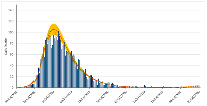 Figure 4. A bar chart showing daily numbers of deaths caused by Covid-19 in Scotland between 12th March and 15th September, 2020. Overlain on this is the “estimated deaths” result from the model, which smooths out the cyclical weekly pattern in the reported numbers, due to fewer deaths being registered over a weekend.