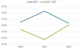 Shows the percentage change in economic output and the debt to GDP ratio from the model scenario