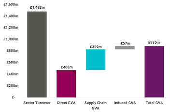 The chart shows aquaculture sector turnover and GVA by source figures for 2018: Sector turnover  £1,483 m; Direct GVA £468 m; Supply chain GVA £359 m, Induced GVA £57 m and total GVA £885m