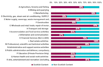 Chart showing share of supply spending in Scotland by Sector. It’s highest for Real estate activities (100%) followed by Wholesale and retail trade (97%) and Arts, entertainment and recreation (81%).