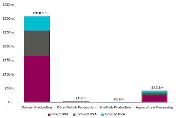 The bar graph shows the supply chain GVA impact by aquaculture subsectors in 2018.