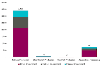 The bar graph shows the supply chain employment by subsector in 2018