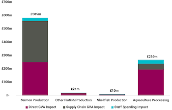 the bar graph shows the total GVA contribution by aquaculture subsectors in 2018. Salmon production £585m; other finfish production £21m; Shellfish production £10 m and aquaculture processing £269m.