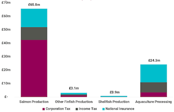 the bar graph shows the total Fiscal contribution by aquaculture subsectors in 2018. Salmon production £65.8m; other finfish production £3.1m; Shellfish production £0.9 m and aquaculture processing £24.3m.