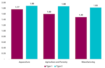 the bar graph shows the comparison between GVA multipliers (type 1 and type 2) for Aquaculture, Agriculture and Forestry and Manufacturing sectors.