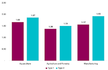 the bar graph shows the comparison between employment multipliers (type 1 and type 2) for Aquaculture, Agriculture and Forestry and Manufacturing sectors.