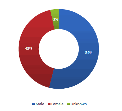 Figure 1: Gender profile of seasonal migrant workers 