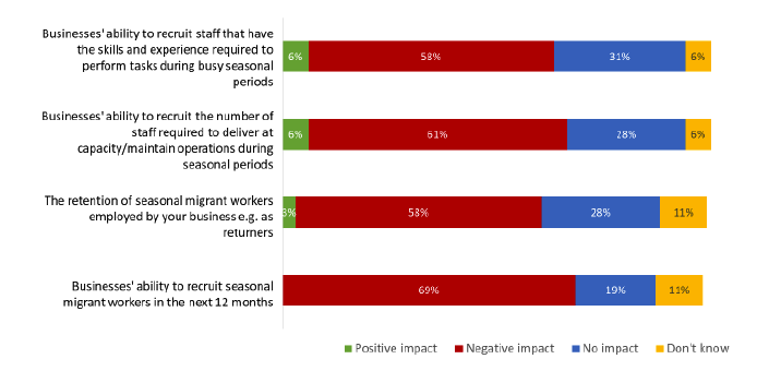 Figure 9: Impact of Brexit on a range of business aspects 