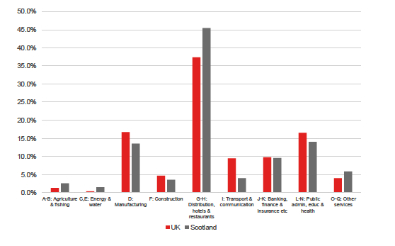Figure 5: Employment of non-UK born workers in lower skilled jobs by sector, UK and Scotland, 2017