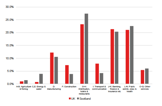 Figure 6: Employment of non-UK nationals by sector, UK and Scotland, 2017