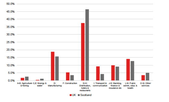 Figure 8: Employment of non-UK nationals in lower skilled jobs by sector, UK and Scotland, 2017