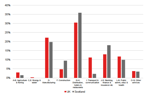 Figure 12: Employment of non-UK nationals employed in lower skilled jobs on a temporary contract basis by sector, UK and Scotland, 2012-2017