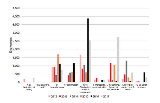 Figure 13: Employment of non-UK nationals employed in lower skilled jobs on a temporary contract basis by sector in Scotland, by year