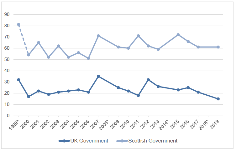 Figure 2.1: Line chart showing levels of trust in the Scottish Government and UK Government to work in Scotland’s best interests (1999-2019)
