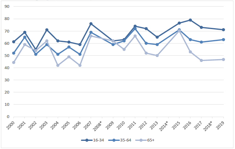 Figure 2.2: Line chart showing levels of trust in the Scottish Government by age (2000-2019)