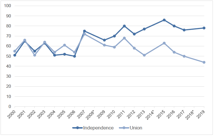 Figure 2.3: Line chart showing levels of trust in the Scottish Government by constitutional preference (2000-2019)