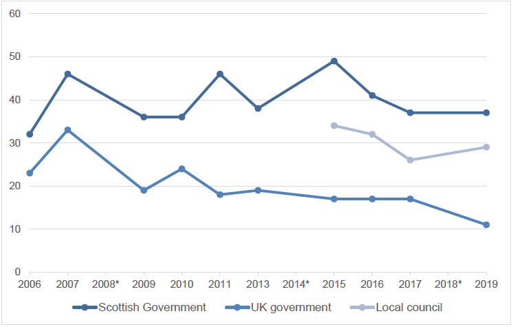 Figure 2.6: Line chart showing proportion who trust Scottish and UK Governments, and local council to make fair decisions (2006-2019)