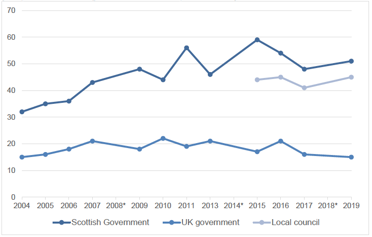 Figure 2.7: Line chart showing proportion who feel that governments and local councils are good at listening to people (2004-2019)
