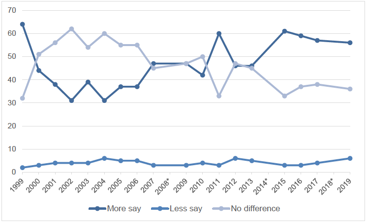 Figure 2.8: Line chart showing views on whether the Scottish Parliament is giving people more or less say in how Scotland is governed (1999-2019)