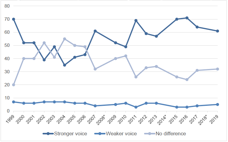 Figure 2.9: Line chart showing views on whether the Scottish Parliament is giving Scotland a stronger or weaker voice in the UK (1999-2019)