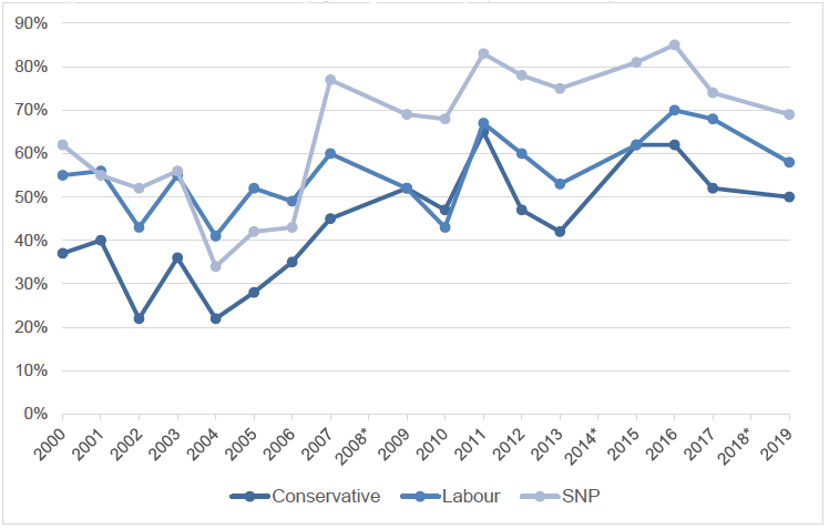 Figure 2.10: Line chart showing views on whether the Scottish Parliament has given Scotland a stronger voice in the UK by party identity (2000-2019)
