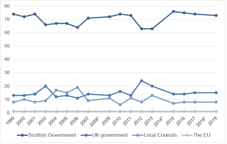 Figure 2.11: Line chart showing perceptions of who ought to have the most influence over how Scotland is run (1999-2019)