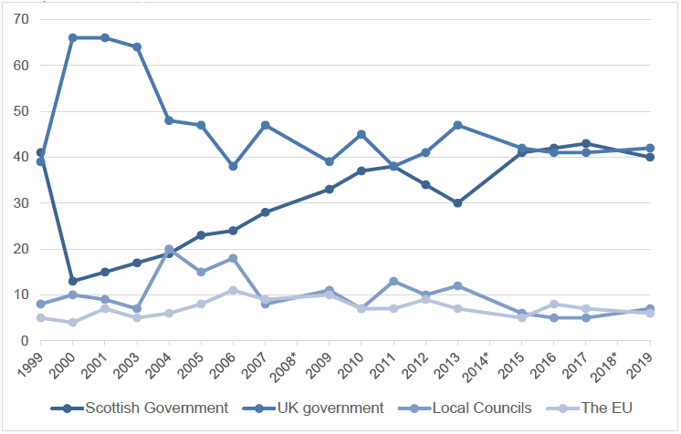 Figure 2.12: Line chart showing perceptions of who has the most influence over how Scotland is run (1999-2019)