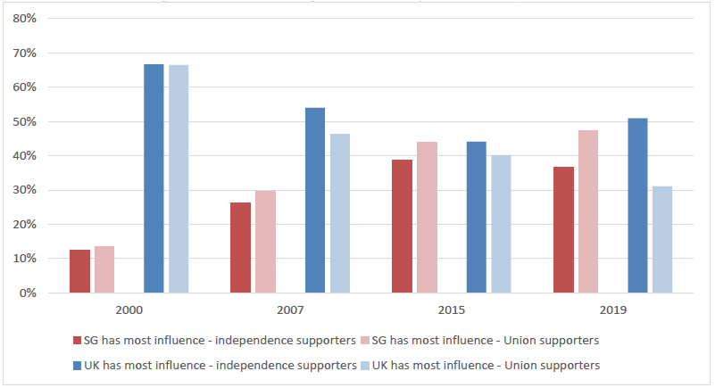 Figure 2.13: Bar chart showing perceptions of who has the most influence over the way Scotland is run by constitutional preference (2000-2019) 