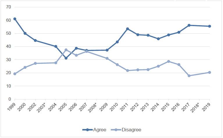 Figure 3.2: Line chart showing whether agree or disagree that government should redistribute income (1999-2019)