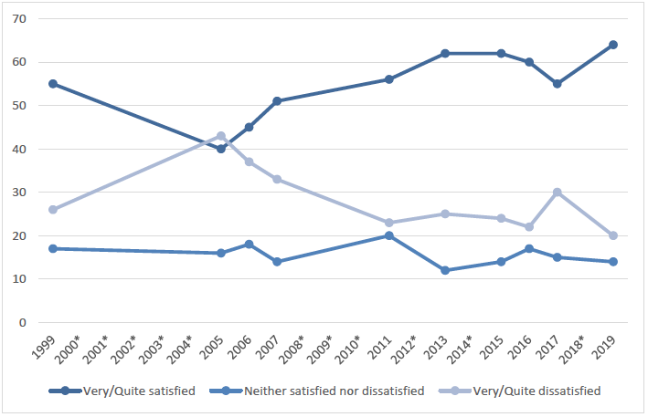 Figure 3.3: Line chart showing levels of satisfaction with the way in which the National Health Service runs (1999-2019)