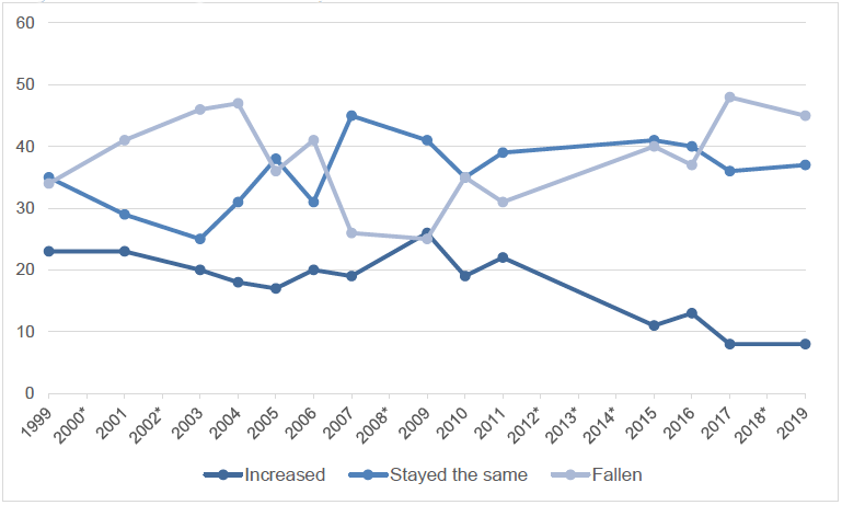 Figure 3.4: Line chart showing views on whether the standard of the NHS has increased, fallen or stayed the same (1999-2019)