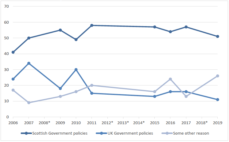 Figure 3.5: Line chart showing perceived responsibility for an increase in standards in the health service (2006-2019)
