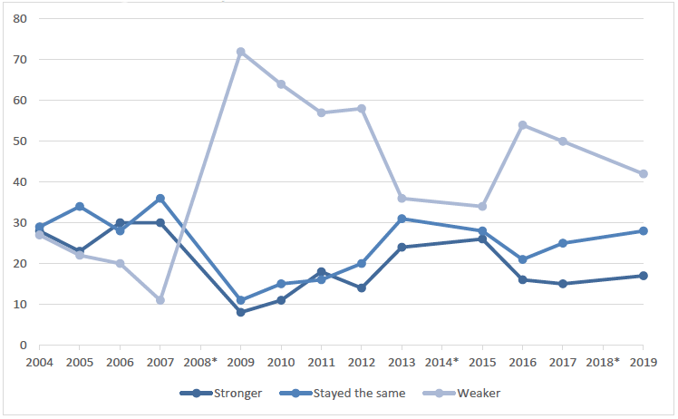 Figure 3.7 Line chart showing views on whether the economy in Scotland got weaker or stronger over the last 12 months? (2004-2019)