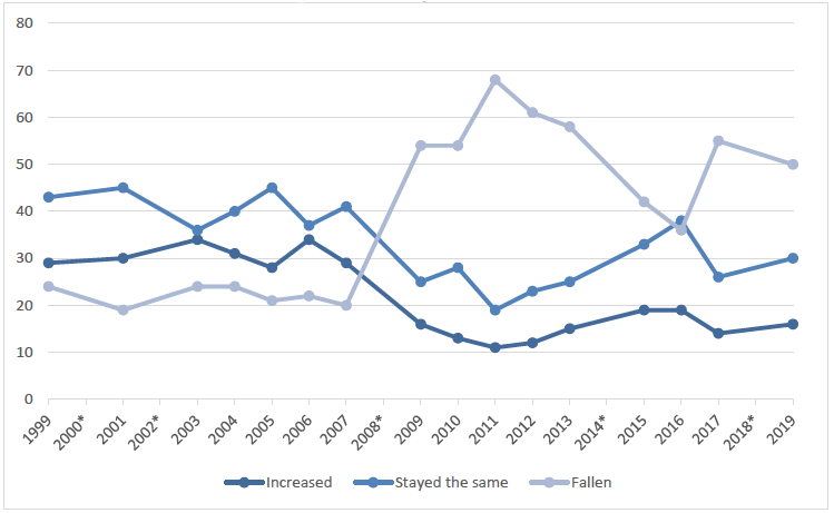 Figure 3.8: Line chart showing views on whether the general standard of living in Scotland increased or fell over the last 12 months (1999-2019)