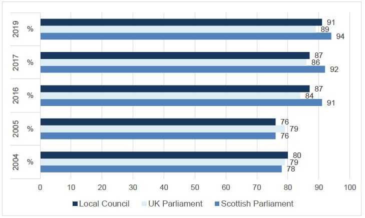 Figure 4.1: Bar chart showing the proportion who think it is important to vote in UK and Scottish elections (2004-2019)