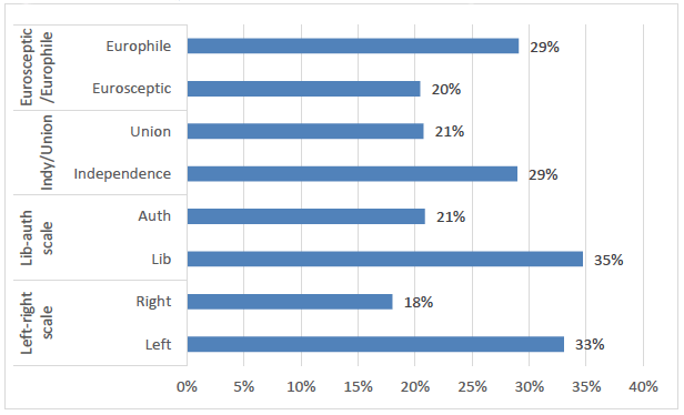 Figure 4.3: Bar chart showing proportion who talked about politics with others every day (2019)