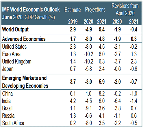 A table reporting on the global GDP growth rate projections for 2020 and 2021