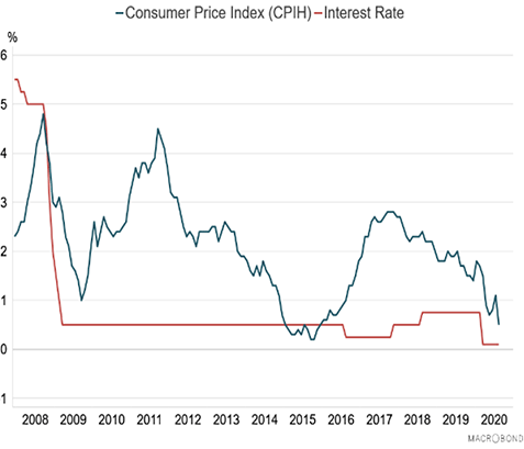Line graph showing the UK Consumer Price Index inc. owned occupiers’ housing costs 12-month inflation rate and interest rate