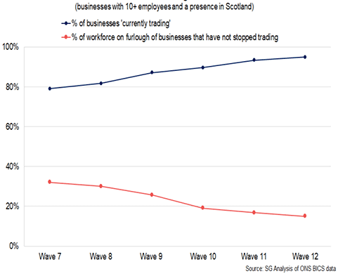 Line graph showing % of businesses currently trading and % of workforce on furlough leave in Scotland