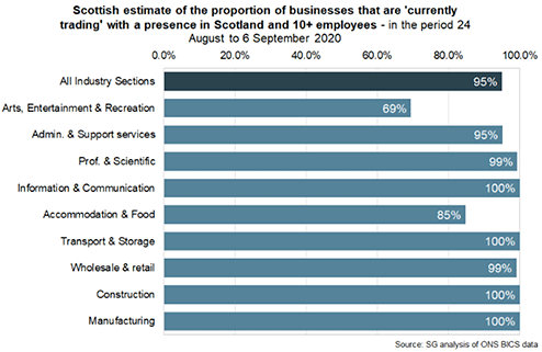 Bar chart showing the Scottish estimate of the proportion of businesses ‘currently trading’